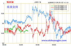 纸白银价格走势图,洞察市场波动与投资策略