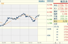 最近黄金价格是涨了还是跌了,涨跌态势分析
