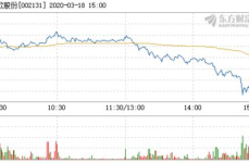 利欧股份股票,最新价格3.49元，跌幅达1.97%”