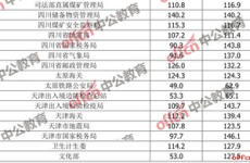 公务员考试分数线,不同地区、职位及类别分数线一览
